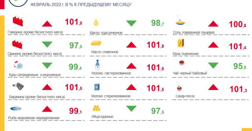 Индексы потребительских цен на социально-значимые товары по Ставропольскому краю в феврале 2022 г.